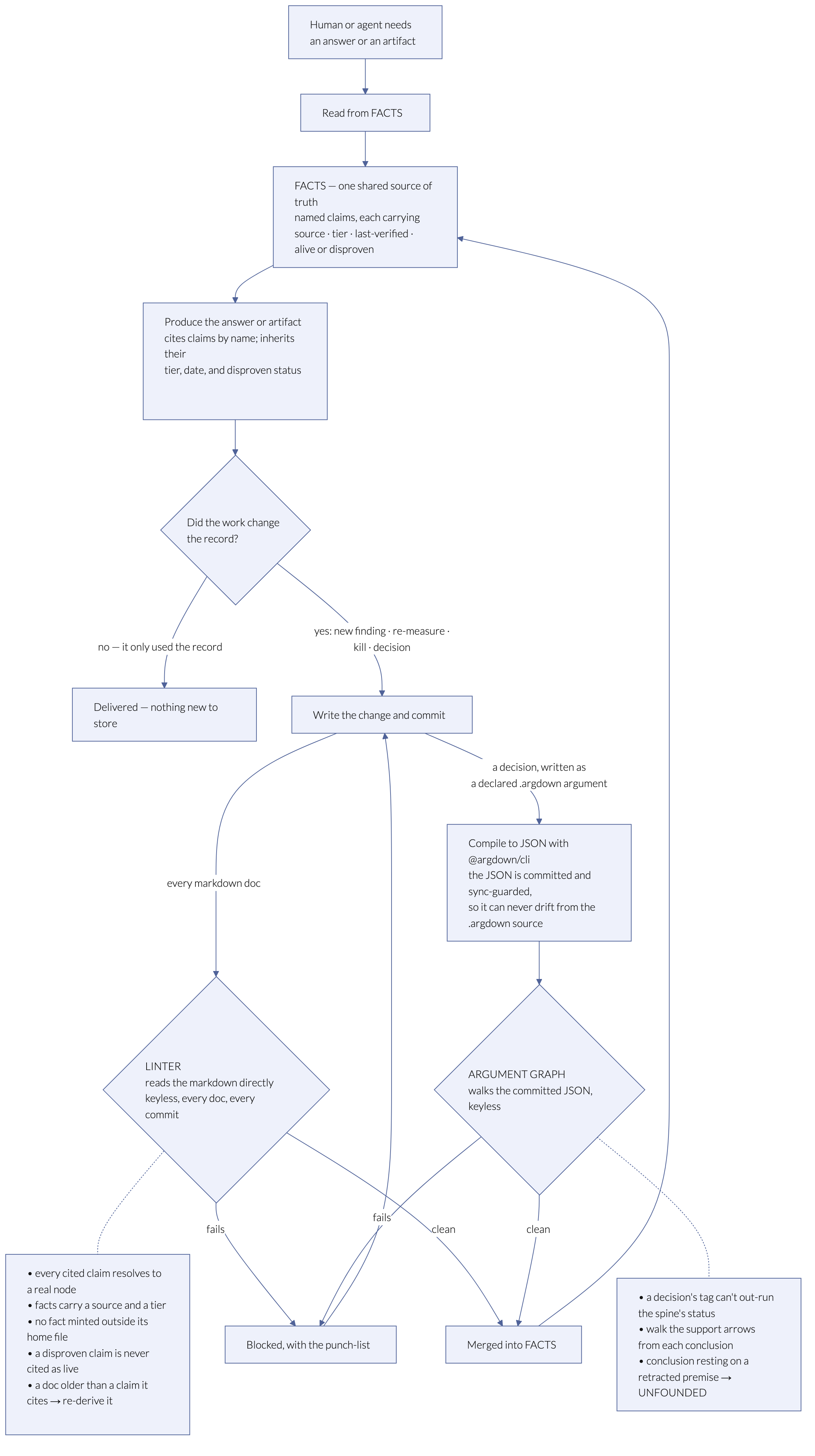 The Third Brain workflow. Anyone reads from FACTS to produce an answer or artifact. If the work changed the record, the change is committed and checked by the linter and the argument graph, which either block it with a punch-list or merge it back into FACTS.