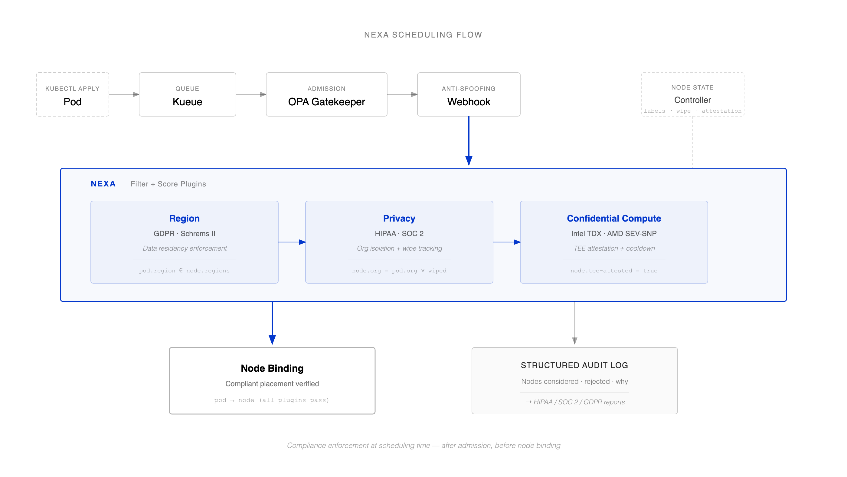 Nexa scheduling flow — pods move through Kueue, OPA Gatekeeper admission, Nexa's three compliance plugins (Region, Privacy, Confidential Compute), and finally node binding with a structured audit log.