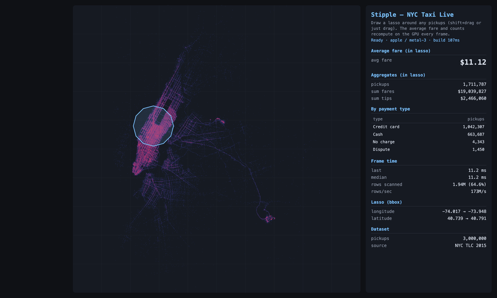 NYC taxi pickups drawn by location; each lasso recomputes the average fare on the GPU.