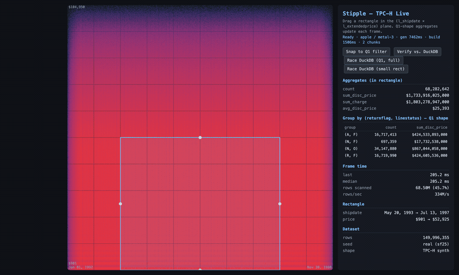 A rectangle dragged over 150 million TPC-H rows; the aggregates recompute on the GPU each frame.