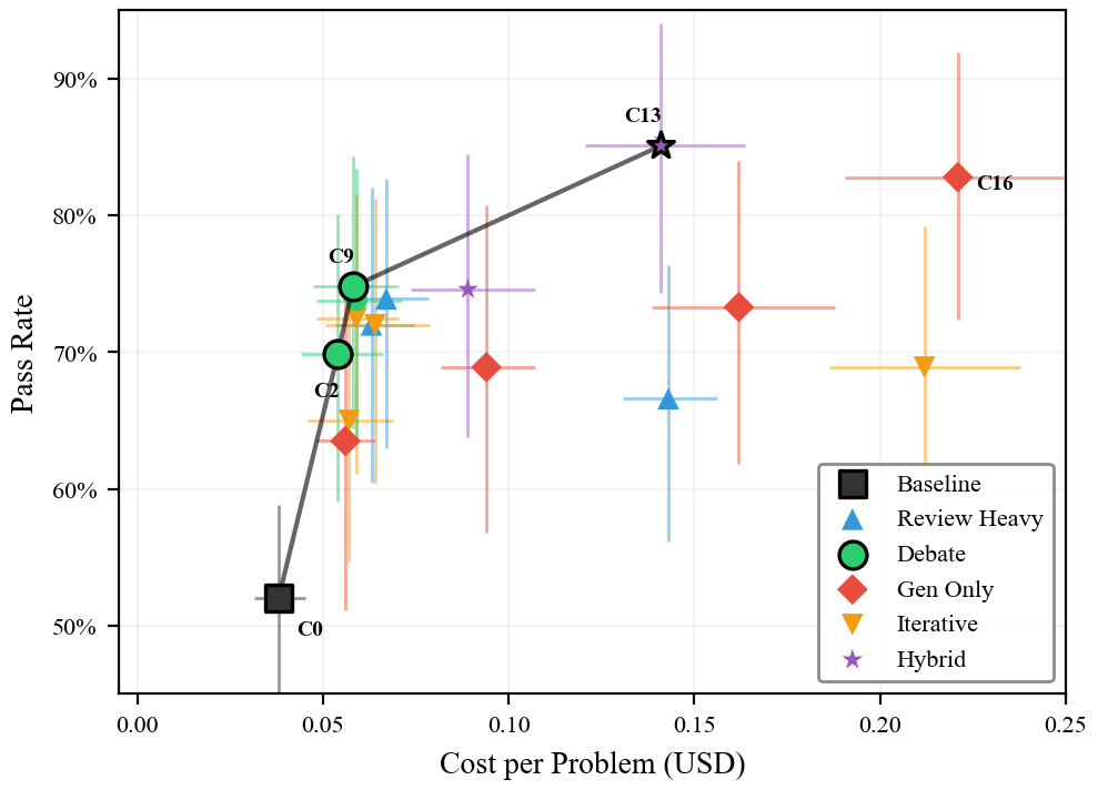 Pareto frontier of pass rate versus cost per problem. Every point on the frontier involves structured review. C16 (brute force) sits below and to the right of C13 (hybrid) — worse on both dimensions.